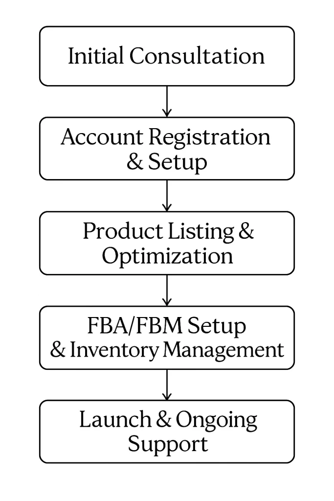 Amazon Onboarding Process