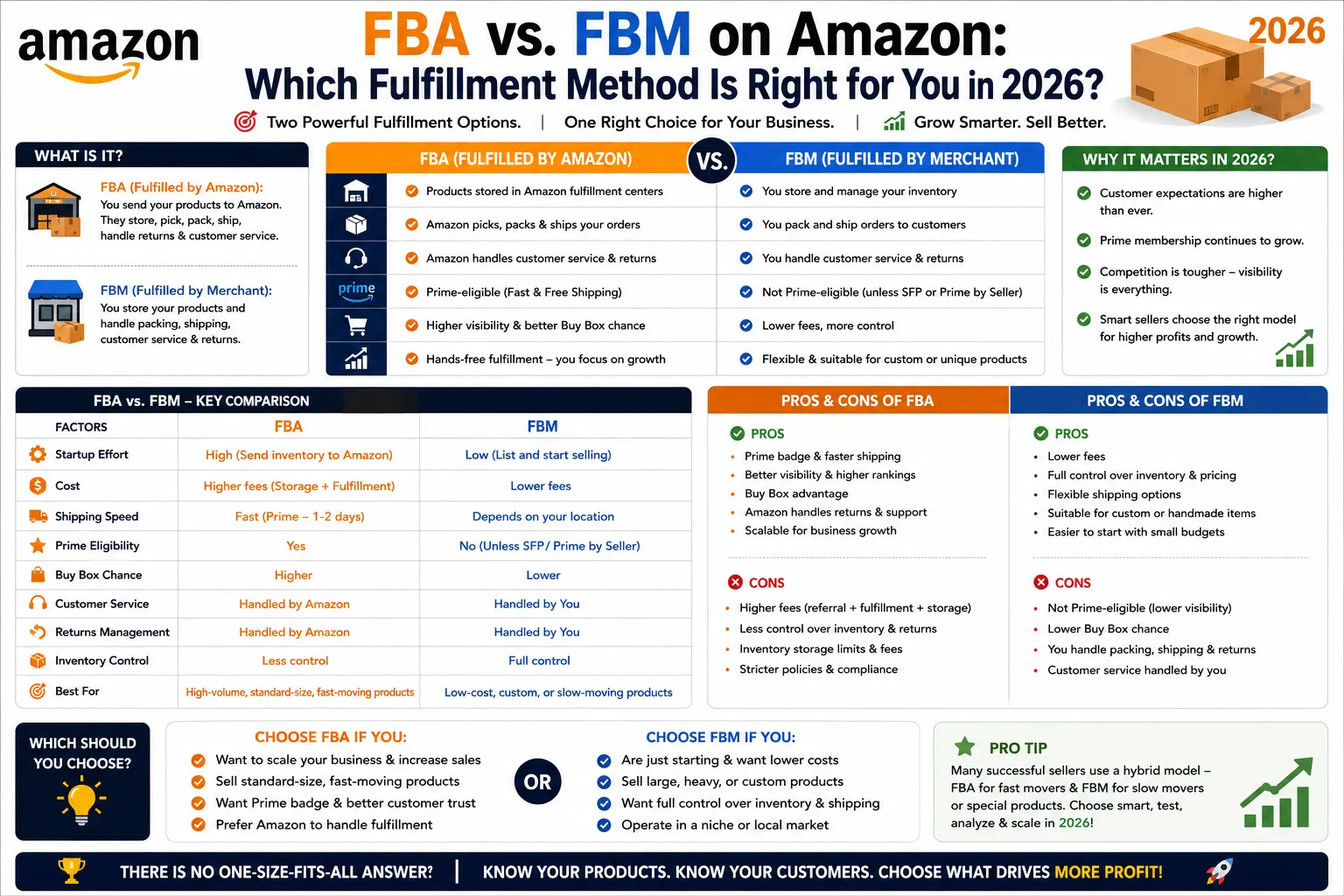 FBA vs. FBM on Amazon: Which Fulfillment Method Is Right for You in 2025?