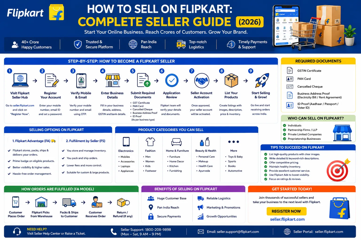 How to Successfully Sell on Flipkart in 2025: A Complete Step-by-Step Guide