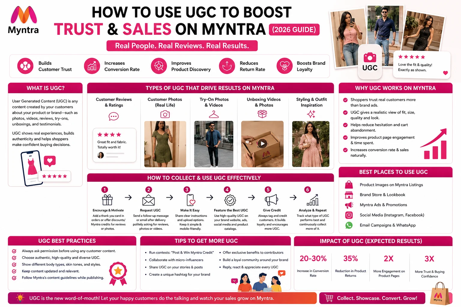 How to Use UGC (User-Generated Content) to Boost Trust & Sales on Myntra