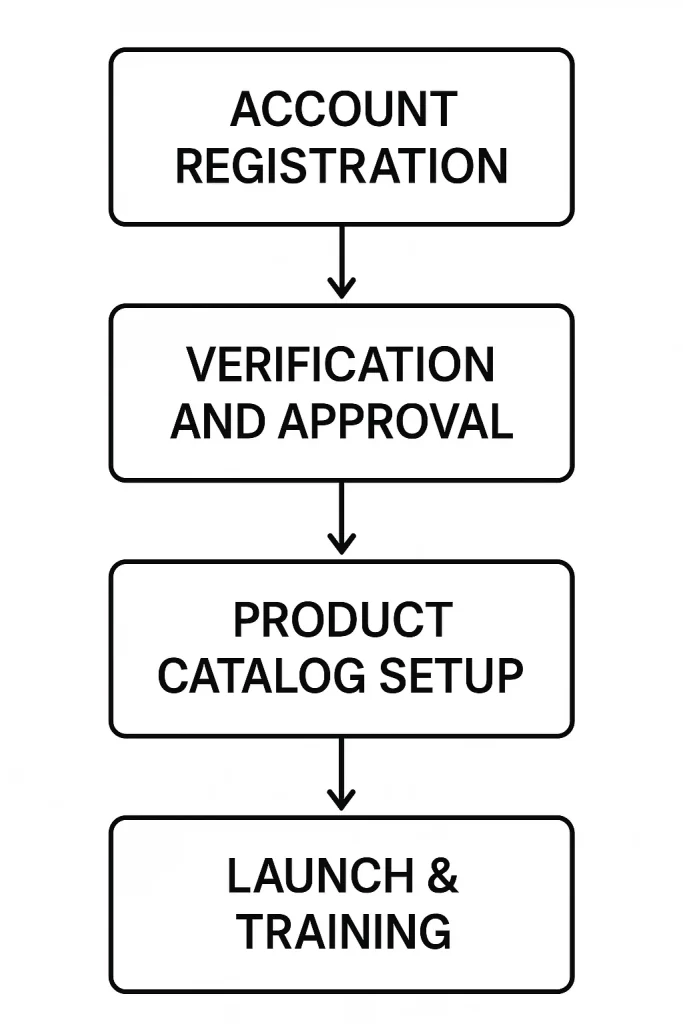 Meesho Onboarding Process