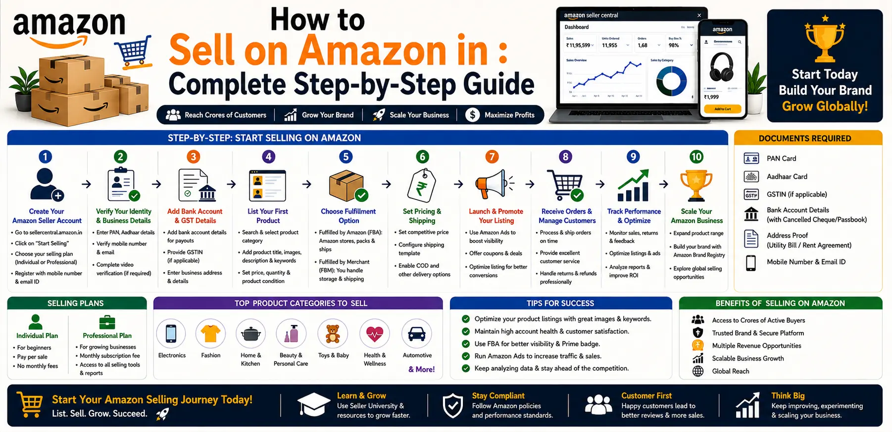 Sell on Amazon in 2026