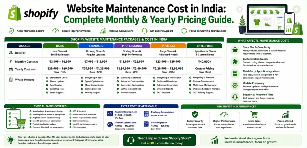Shopify website maintenance cost in India
